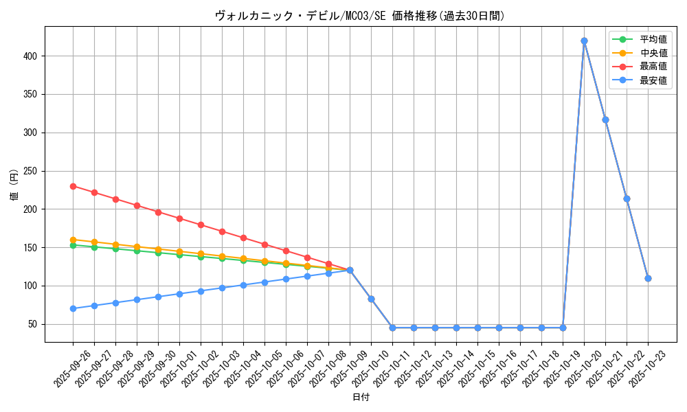card_10866_series_25470_rarity_5_graph