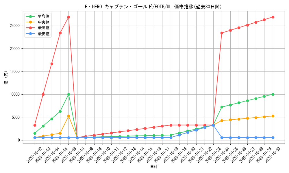card_10871_series_25461_rarity_77_graph
