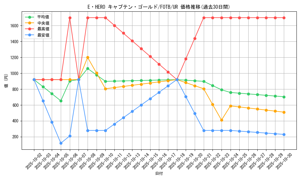 card_10871_series_25461_rarity_7_graph