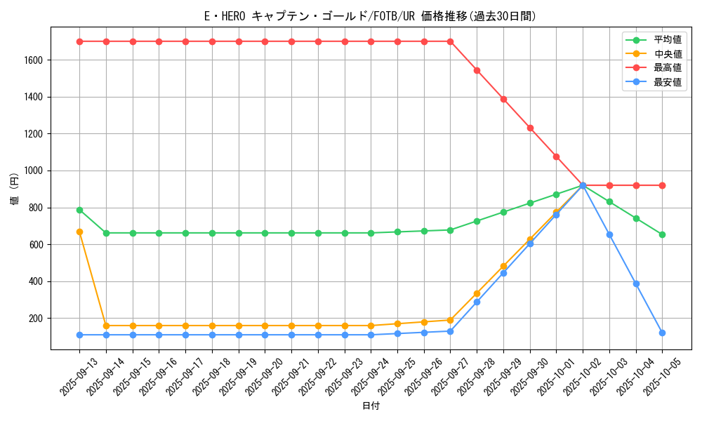 card_10871_series_25461_rarity_7_graph
