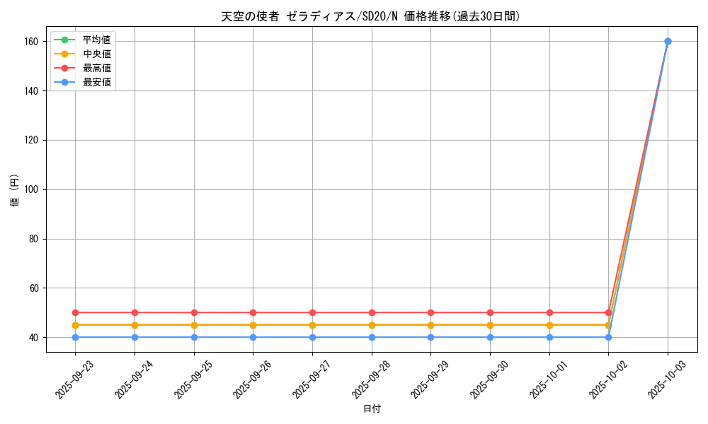 card_10888_series_20322_rarity_1_graph