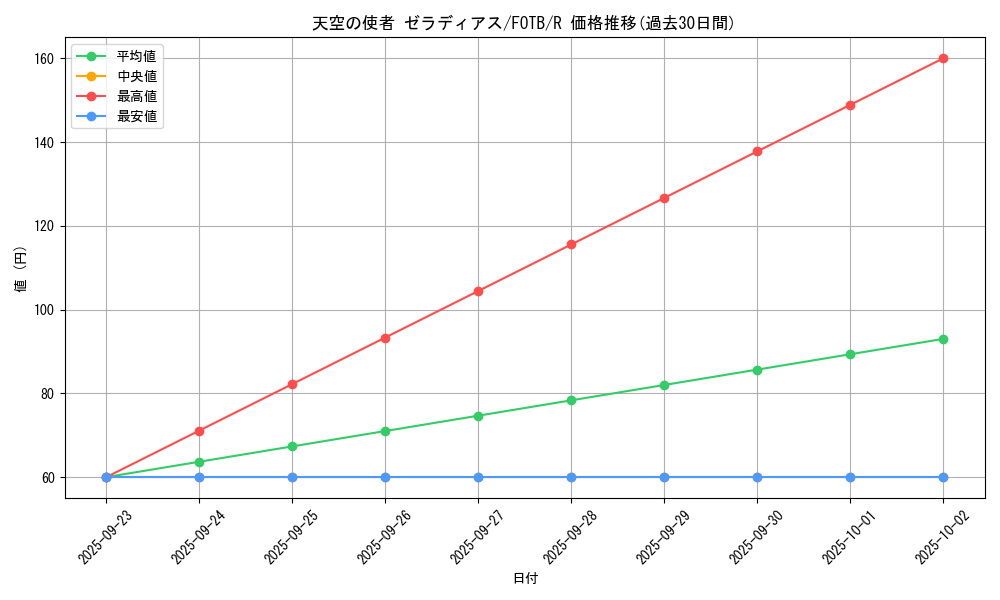 card_10888_series_25461_rarity_62_graph