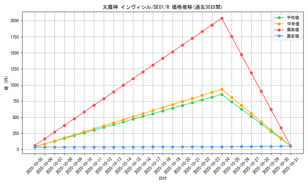 card_10889_series_18619_rarity_62_graph