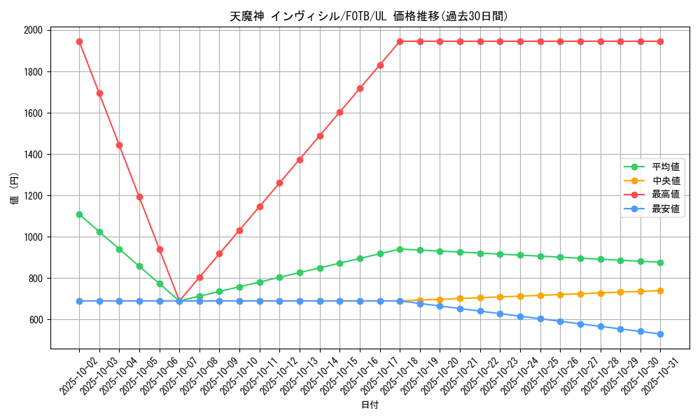 card_10889_series_25461_rarity_77_graph