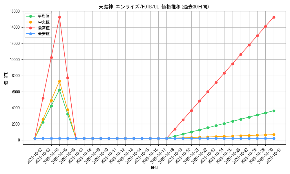 card_10890_series_25461_rarity_77_graph