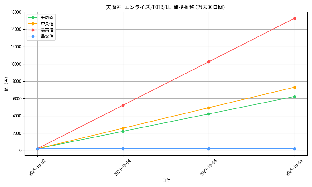 card_10890_series_25461_rarity_77_graph