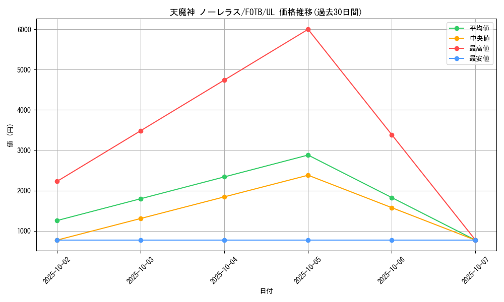 card_10891_series_25461_rarity_77_graph