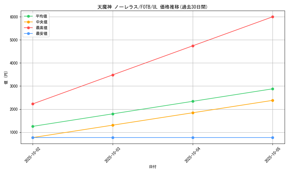 card_10891_series_25461_rarity_77_graph