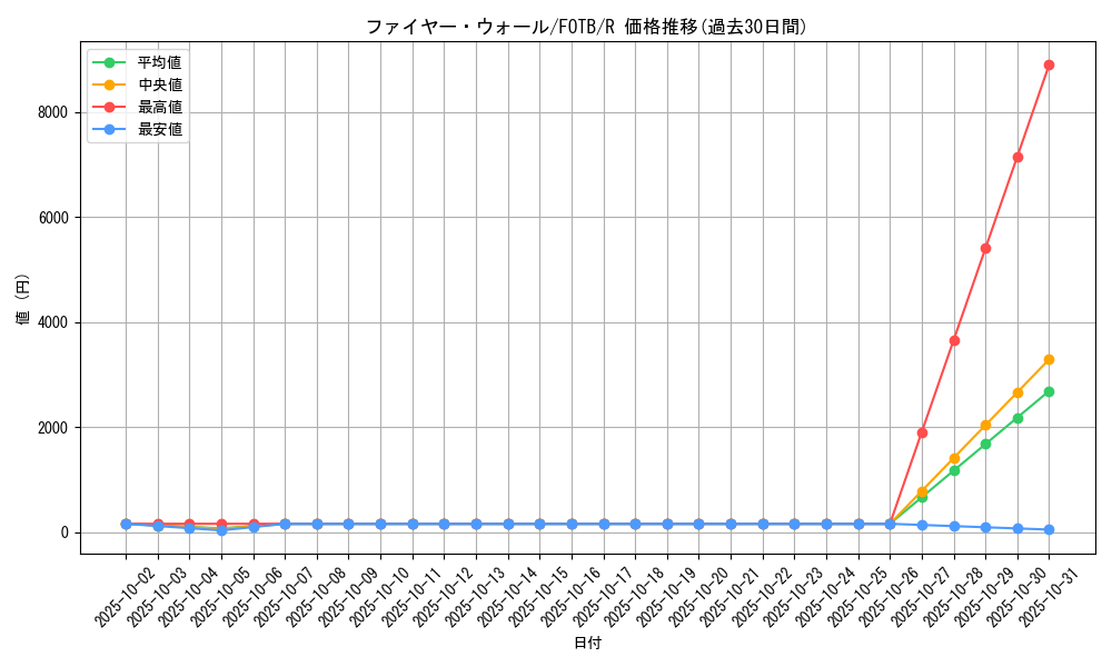 card_10897_series_25461_rarity_62_graph