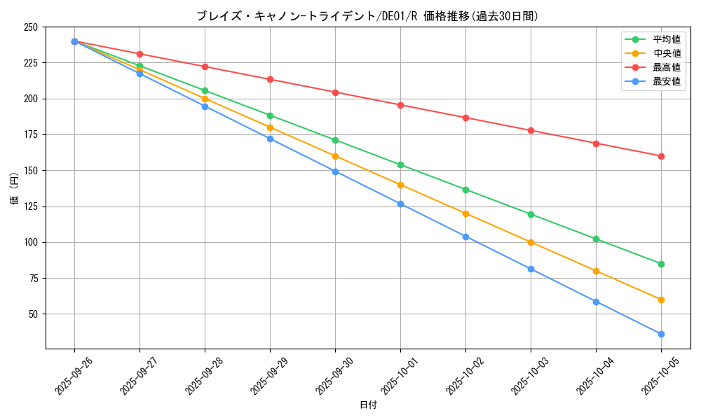 card_10902_series_18619_rarity_62_graph
