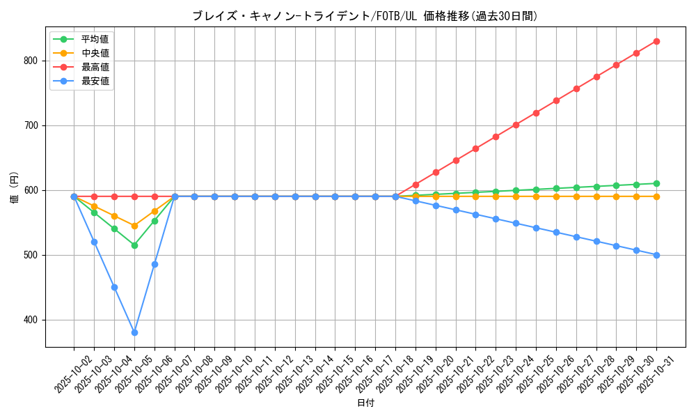 card_10902_series_25461_rarity_77_graph