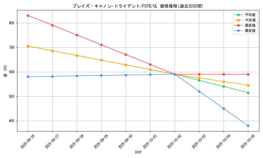 card_10902_series_25461_rarity_77_graph