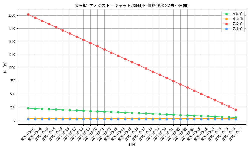 card_10904_series_3859_rarity_2_graph