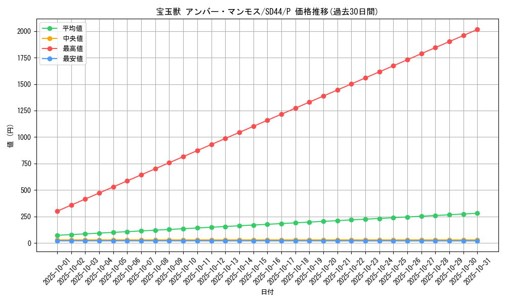 card_10905_series_3859_rarity_2_graph