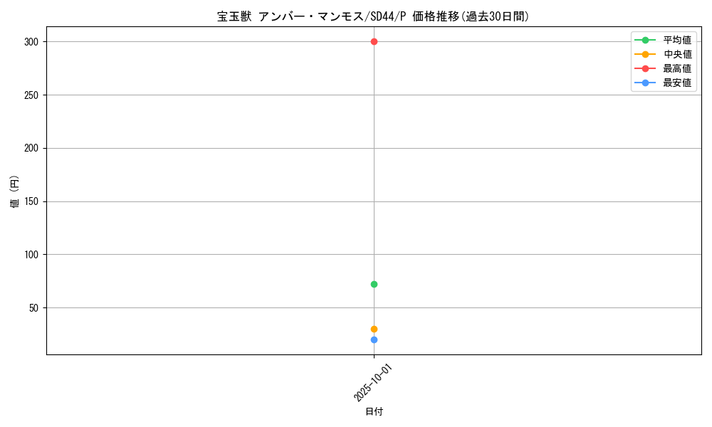 card_10905_series_3859_rarity_2_graph