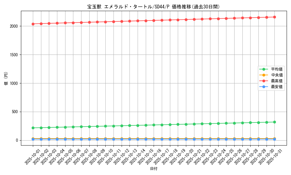 card_10906_series_3859_rarity_2_graph