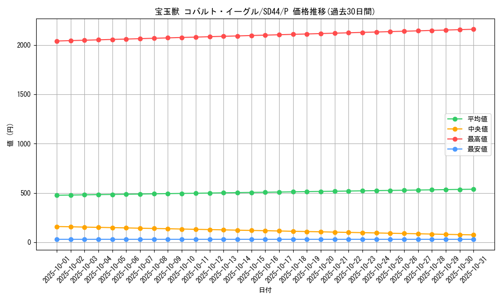 card_10907_series_3859_rarity_2_graph