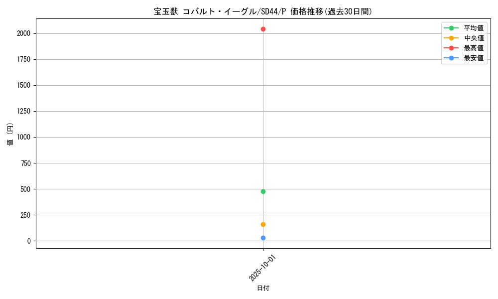 card_10907_series_3859_rarity_2_graph