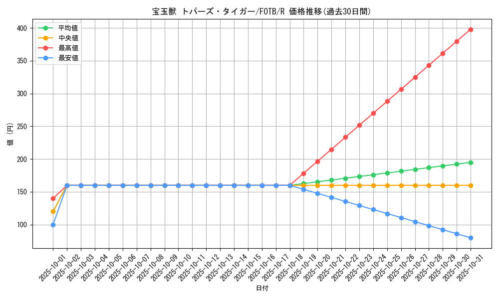 card_10909_series_25461_rarity_62_graph