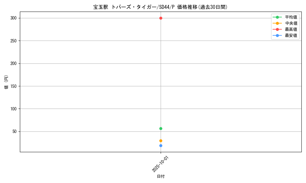 card_10909_series_3859_rarity_2_graph