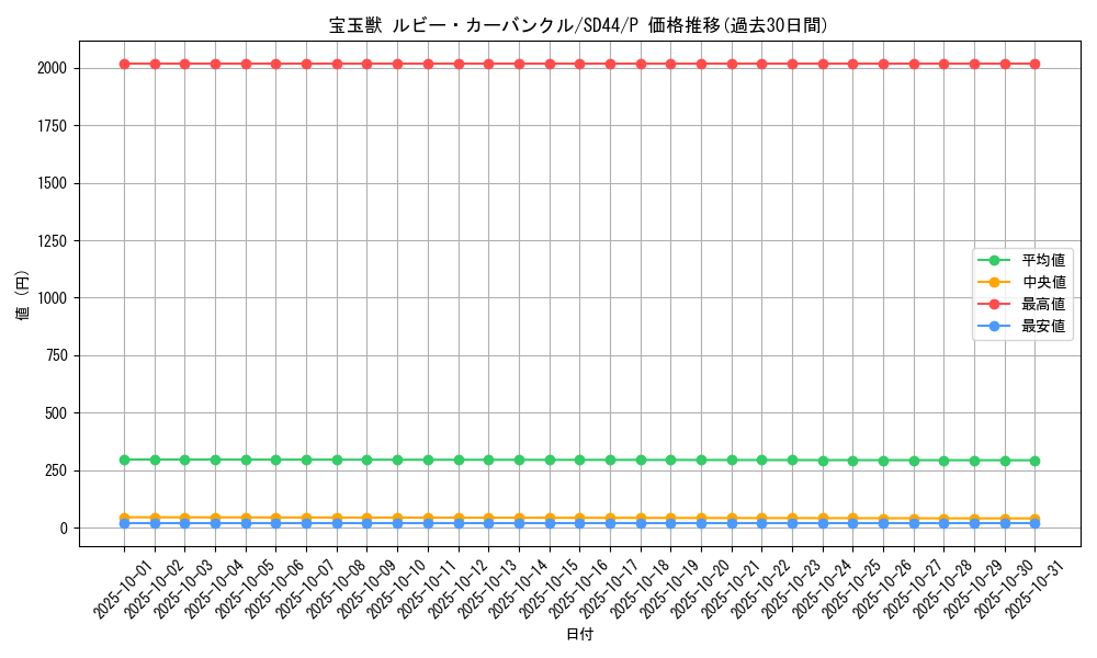 card_10910_series_3859_rarity_2_graph
