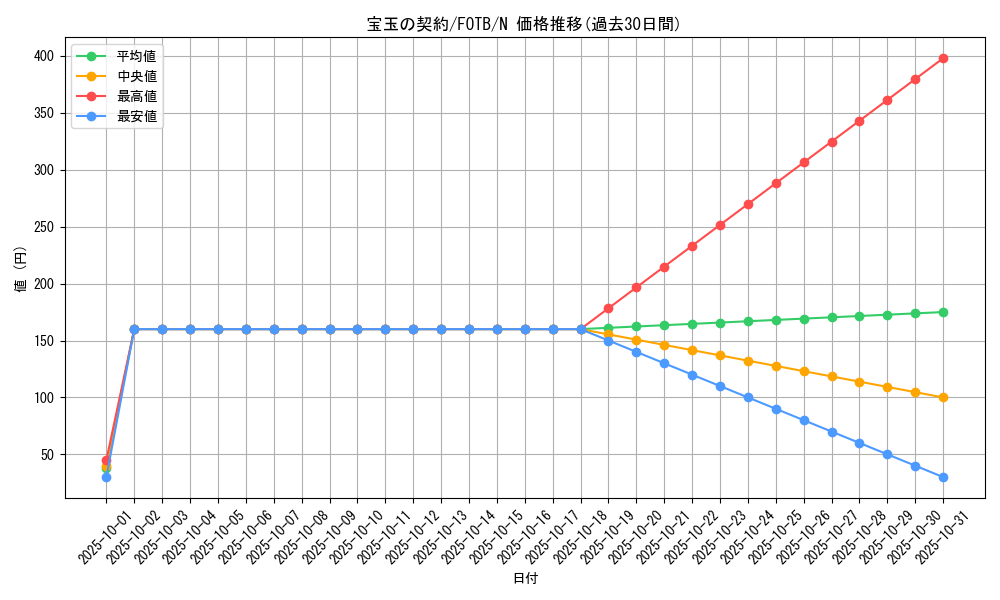 card_10912_series_25463_rarity_1_graph