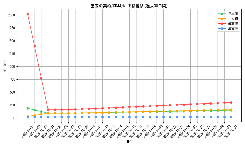 card_10912_series_3859_rarity_1_graph
