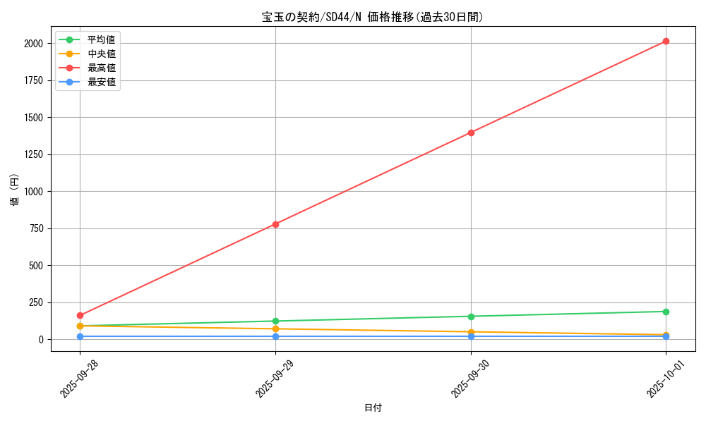 card_10912_series_3859_rarity_1_graph
