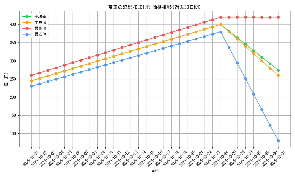 card_10913_series_18619_rarity_62_graph