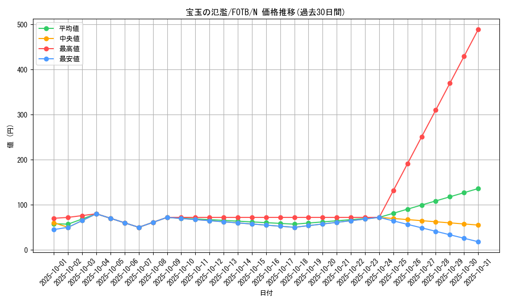 card_10913_series_25463_rarity_1_graph