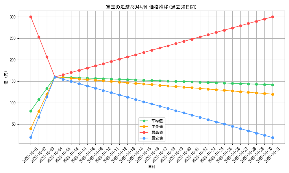 card_10913_series_3859_rarity_1_graph