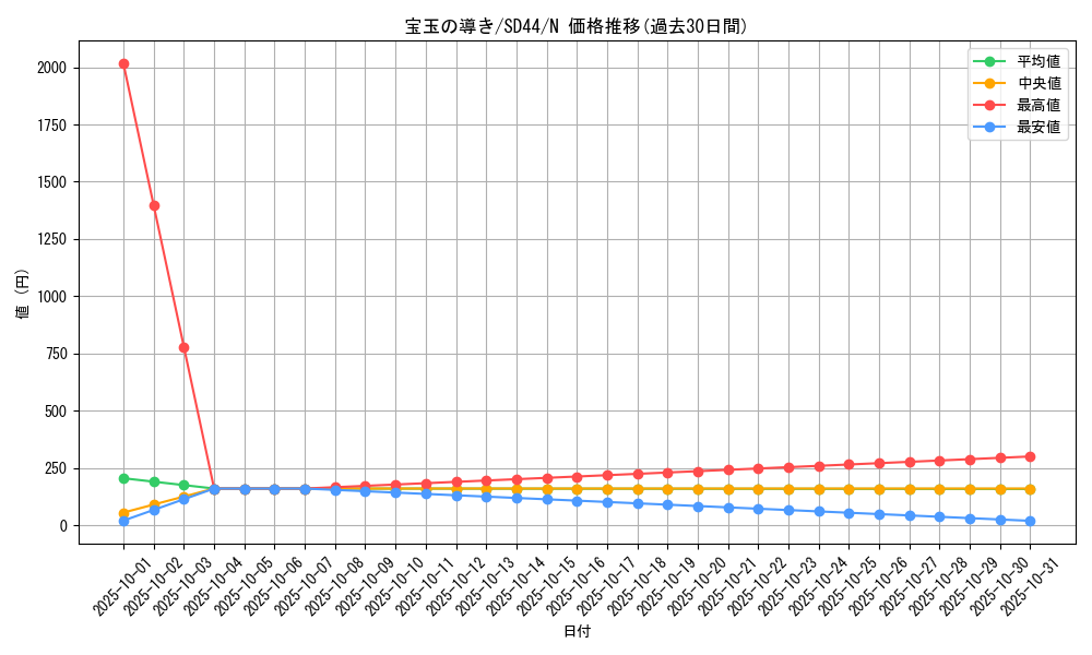 card_10914_series_3859_rarity_1_graph