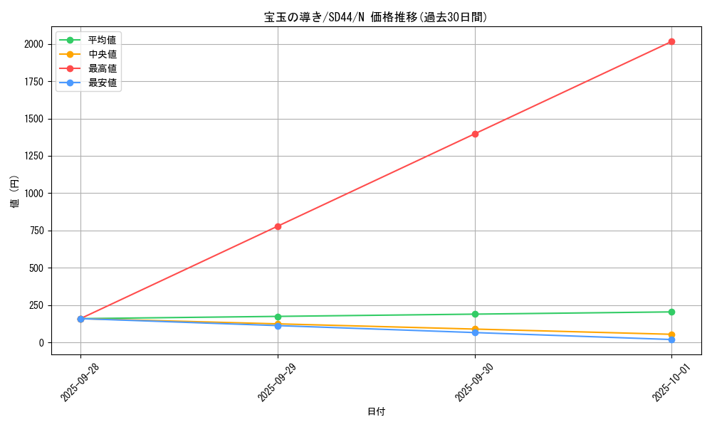 card_10914_series_3859_rarity_1_graph