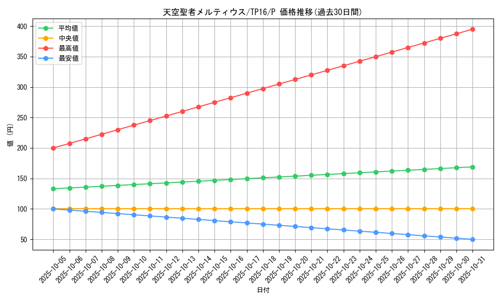 card_10937_series_25725_rarity_2_graph