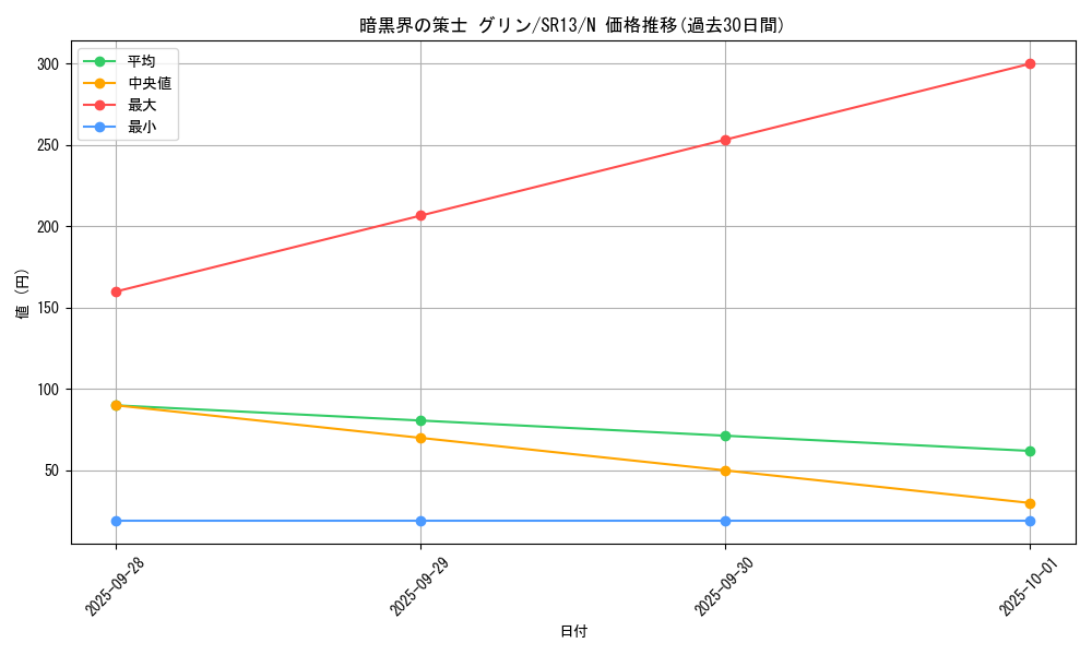 card_10950_series_3629_rarity_1_graph