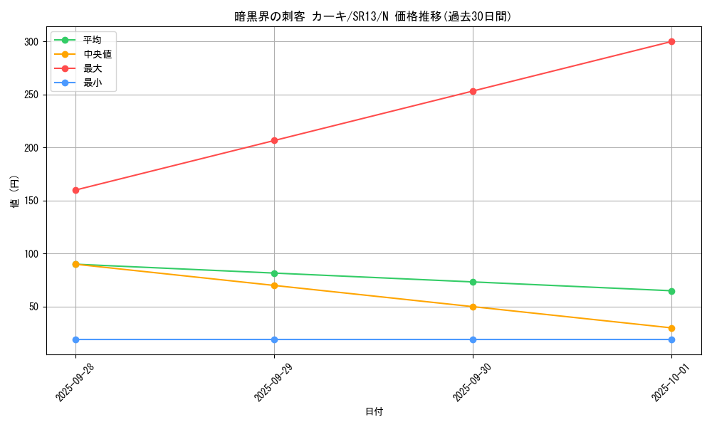 card_10951_series_3629_rarity_1_graph