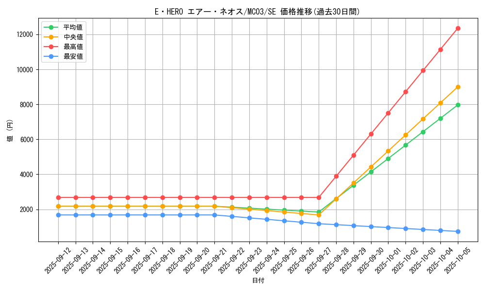 card_10956_series_25470_rarity_5_graph