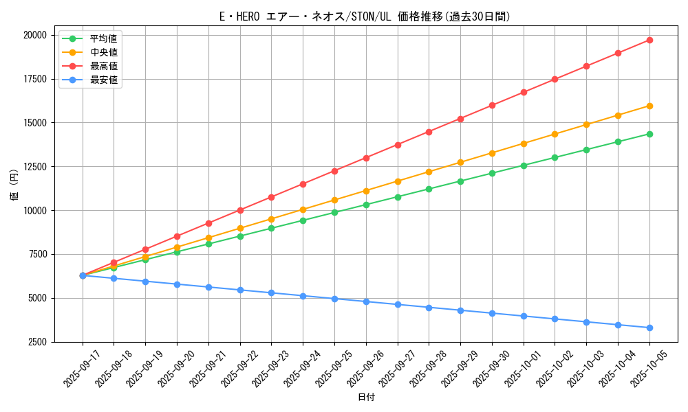 card_10956_series_25754_rarity_77_graph