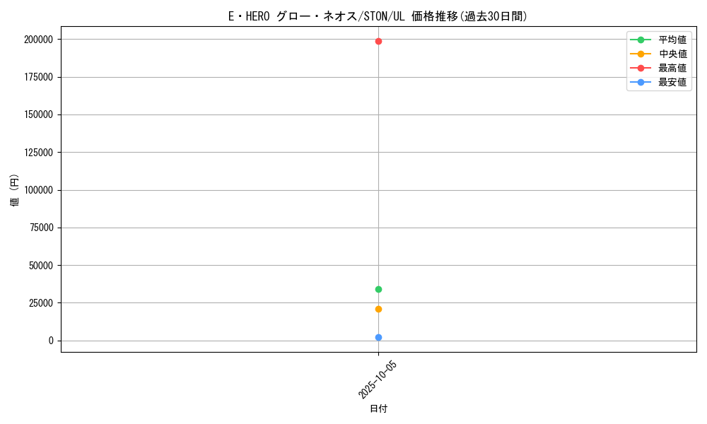 card_10958_series_25754_rarity_77_graph