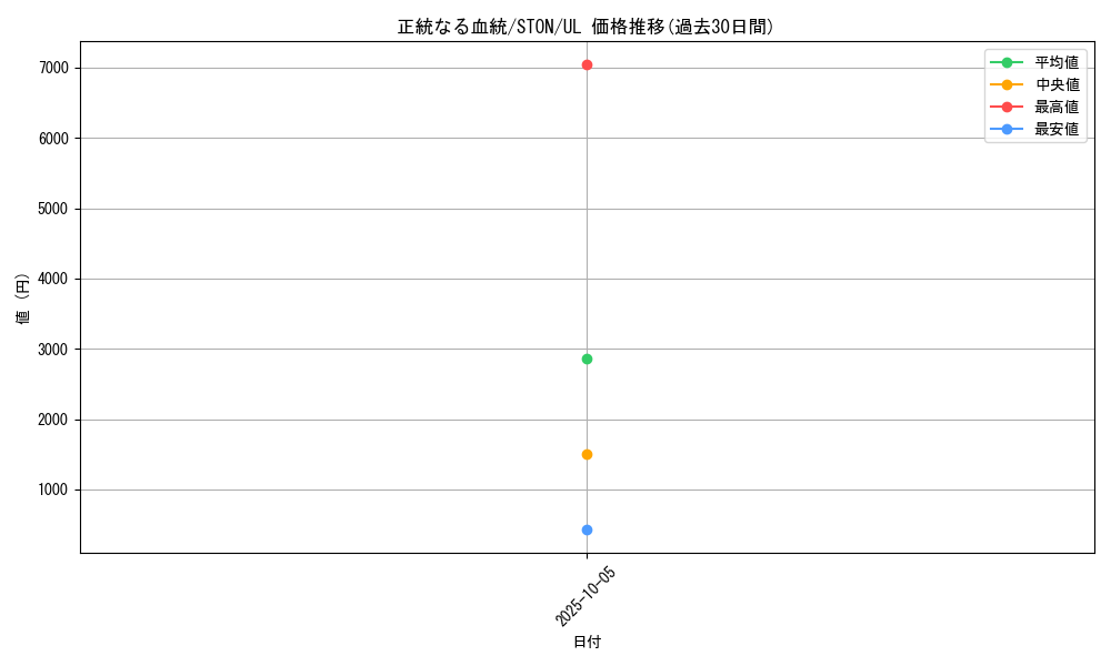 card_10978_series_25754_rarity_77_graph