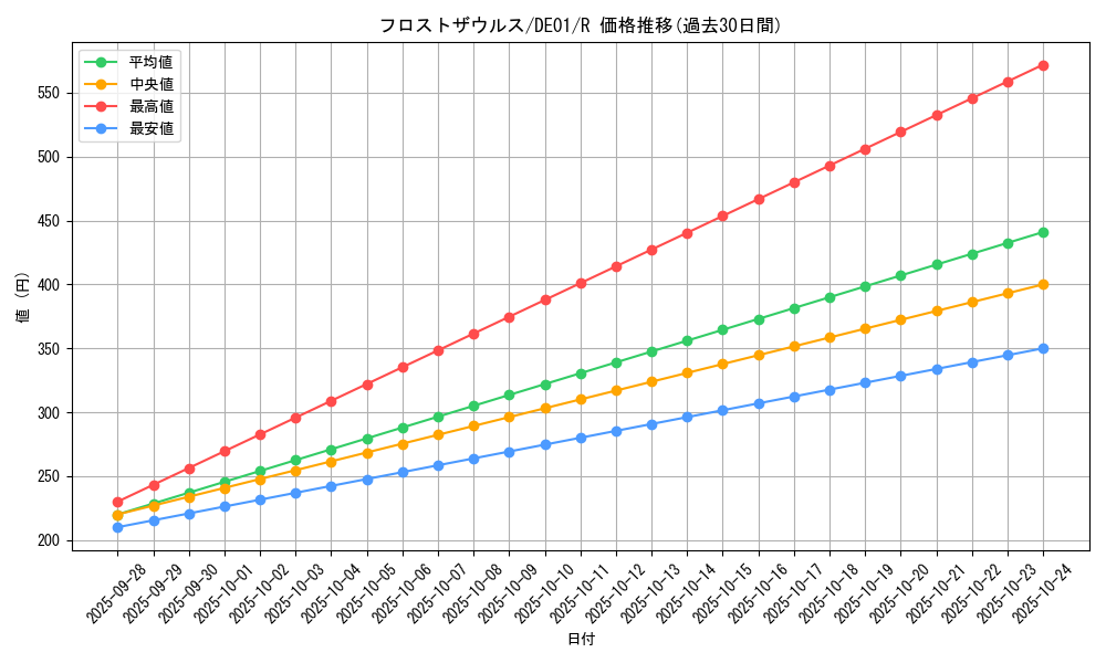 card_10995_series_18619_rarity_62_graph