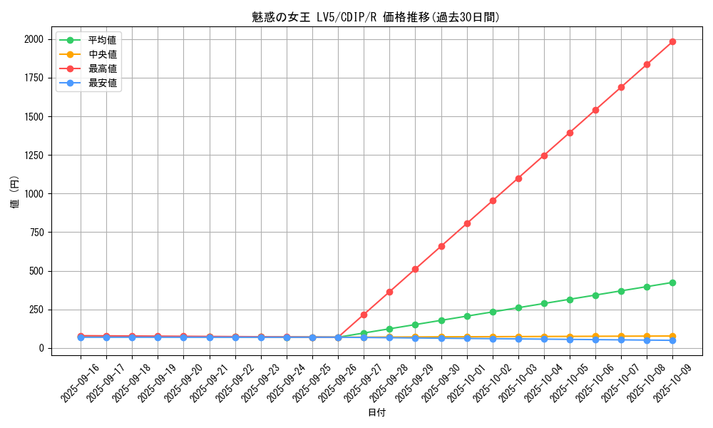 card_11047_series_26067_rarity_62_graph
