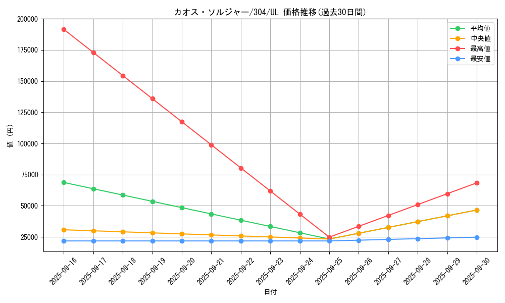 card_1104_series_30102_rarity_77_graph