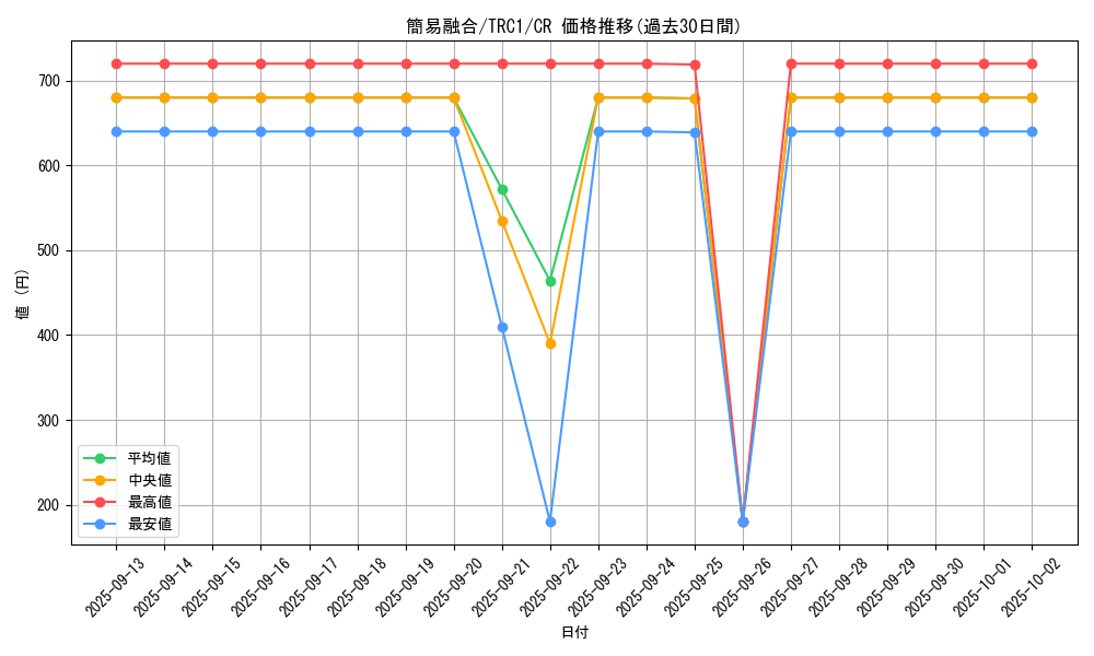 card_11050_series_16616_rarity_1299_graph