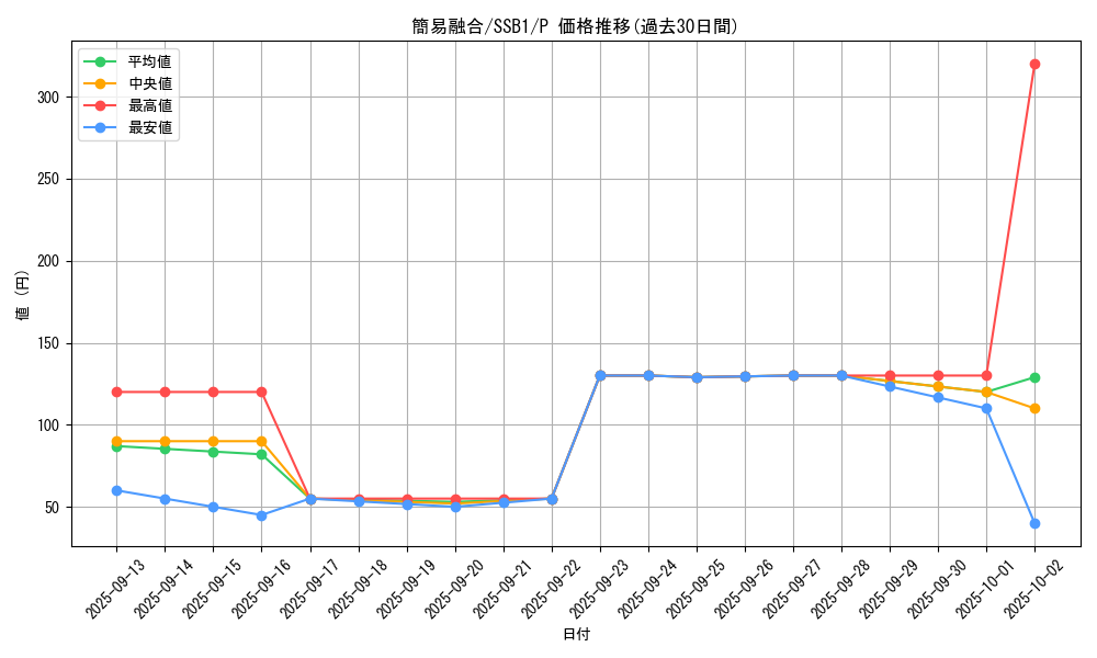 card_11050_series_4636_rarity_2_graph