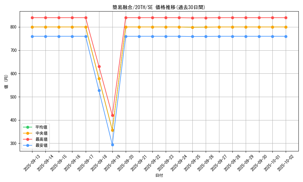 card_11050_series_9185_rarity_5_graph