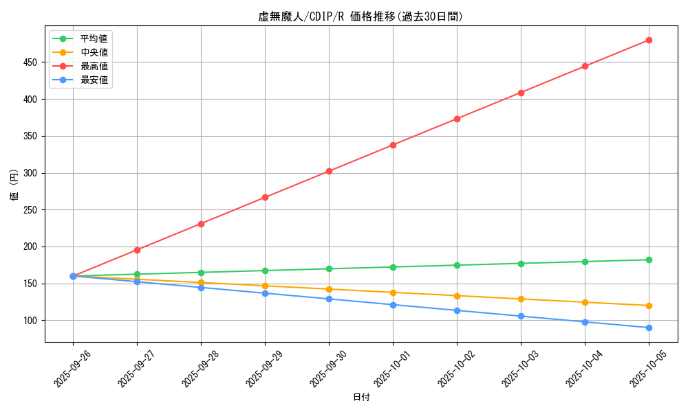 card_11052_series_26067_rarity_62_graph