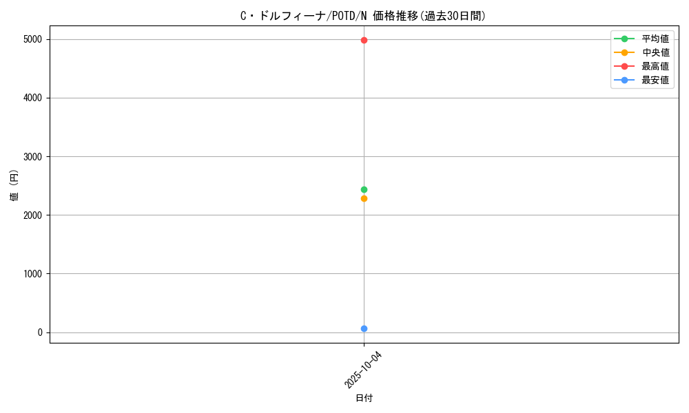 card_11136_series_26293_rarity_1_graph