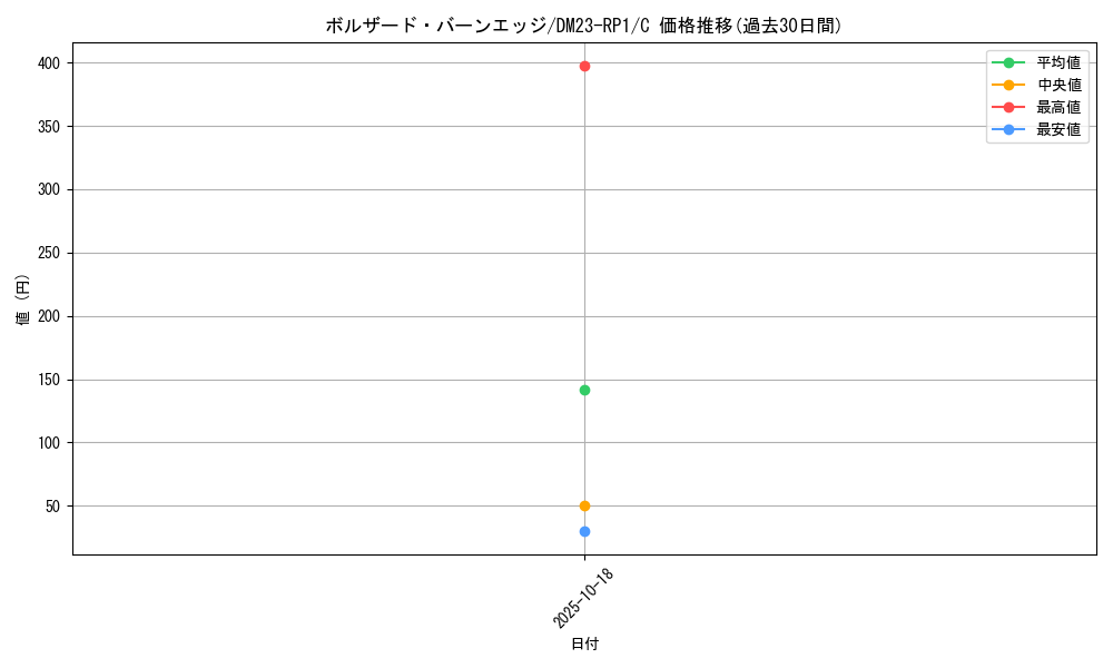 card_111413_series_65406_rarity_101888_graph