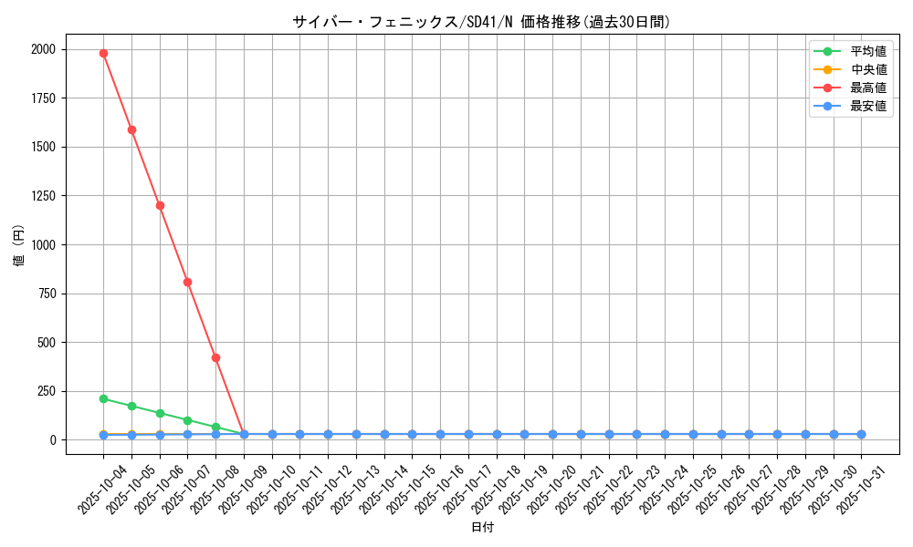 card_11212_series_5623_rarity_1_graph